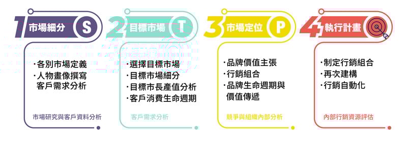 stp 分析